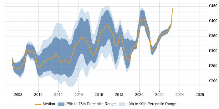 Contractor daily rate distribution trend for jobs in England citing CodeIgniter