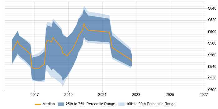 Contractor daily rate distribution trend for jobs in England citing Cognitive Computing