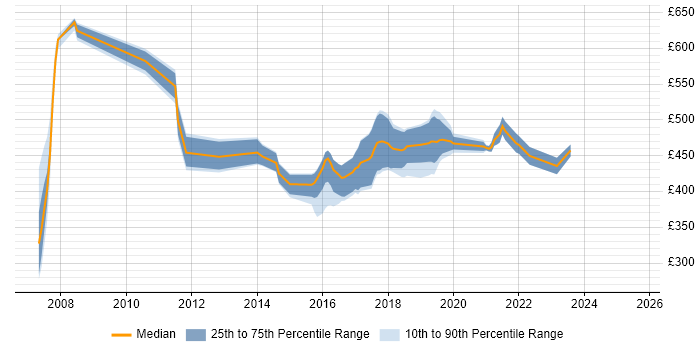 Contractor daily rate distribution trend for jobs in England citing Cognitive Science Contractor daily rate distribution trend for jobs in England citing Cognitive Science