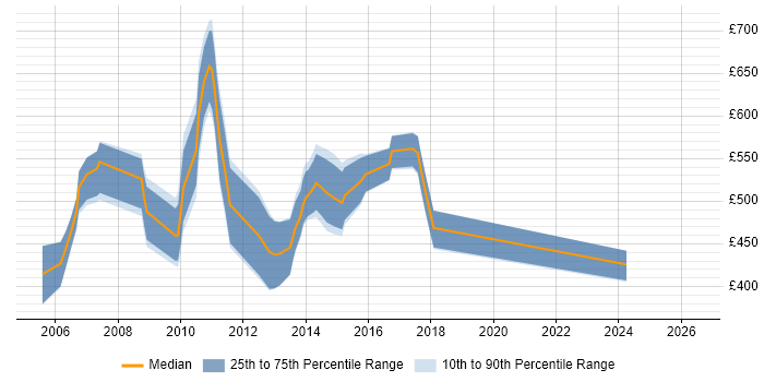 Contractor daily rate distribution trend for Cognos Architect job vacancies in England