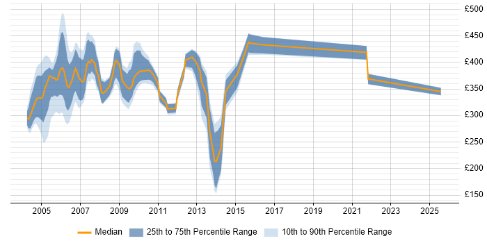 Contractor daily rate distribution trend for jobs in England citing Cognos Impromptu Contractor daily rate distribution trend for jobs in England citing Cognos Impromptu