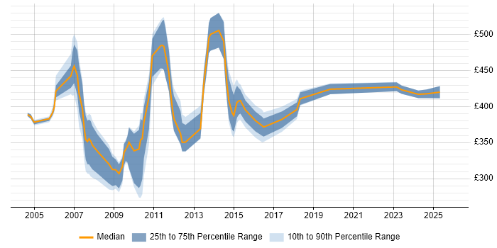 Contractor daily rate distribution trend for Cognos Support job vacancies in England