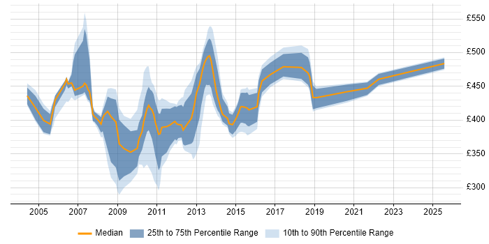Contractor daily rate distribution trend for jobs in England citing Cognos Transformer Contractor daily rate distribution trend for jobs in England citing Cognos Transformer