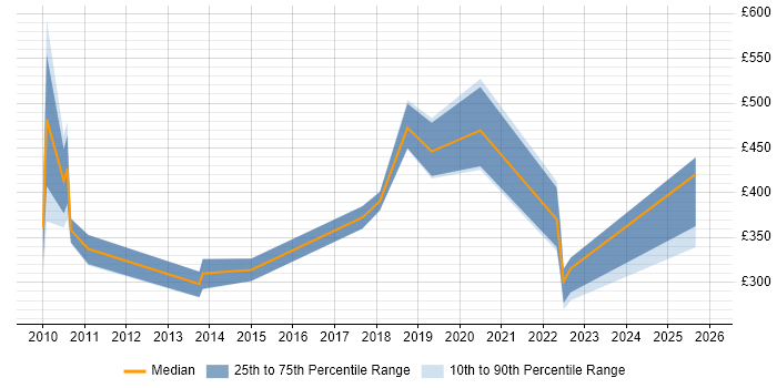 Contractor daily rate distribution trend for jobs in England citing Cohort Analysis
