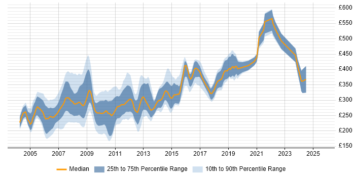 Contractor daily rate distribution trend for jobs in England citing ColdFusion