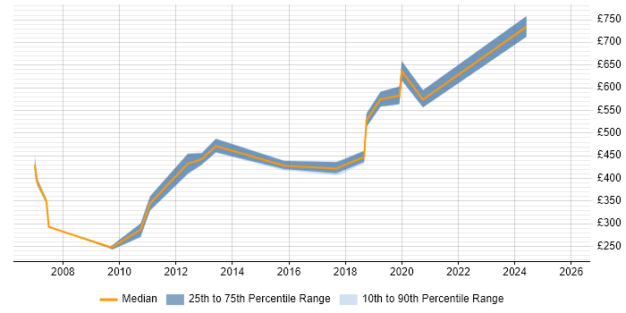 Contractor daily rate distribution trend for Collaboration Specialist job vacancies in England