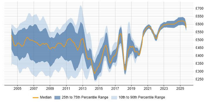 Contractor daily rate distribution trend for jobs in England citing COM Contractor daily rate distribution trend for jobs in England citing COM