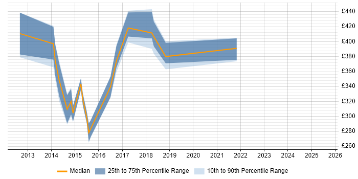 Contractor daily rate distribution trend for jobs in England citing ComArch Contractor daily rate distribution trend for jobs in England citing ComArch