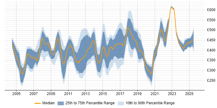 Contractor daily rate distribution trend for Commercial Analyst job vacancies in England