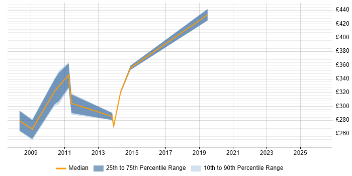 Contractor daily rate distribution trend for jobs in England citing Commercial Data Analysis