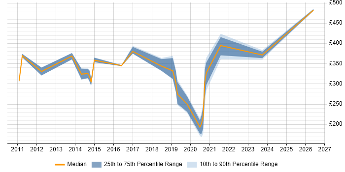 Contractor daily rate distribution trend for Commercial Data Analyst job vacancies in England