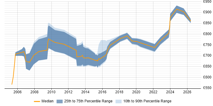 Contractor daily rate distribution trend for Commercial Director job vacancies in England