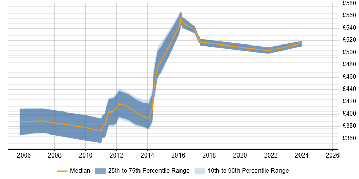 Contractor daily rate distribution trend for Commercial Finance Manager job vacancies in England