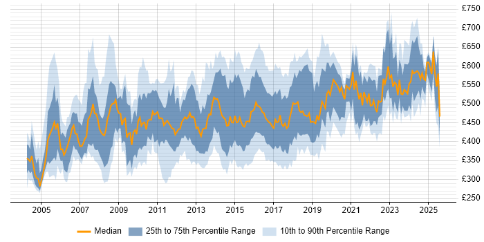Contractor daily rate distribution trend for Commercial Manager job vacancies in England