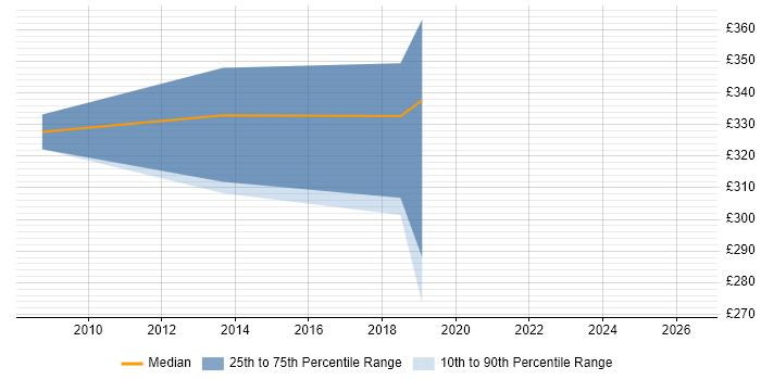Contractor daily rate distribution trend for Commercial Performance Analyst job vacancies in England
