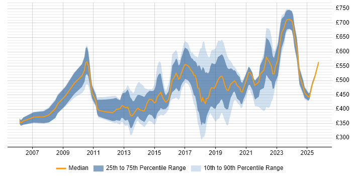 Contractor daily rate distribution trend for jobs in England citing Commercialisation