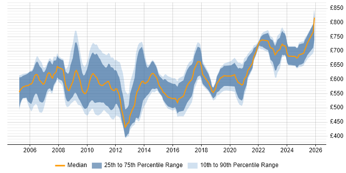 Contractor daily rate distribution trend for Commodities Business Analyst job vacancies in England