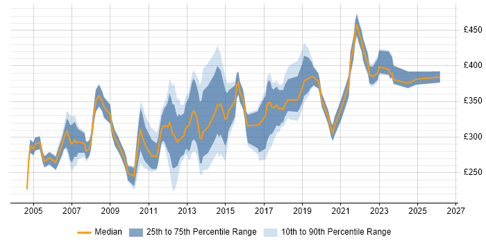 Contractor daily rate distribution trend for Communications Analyst job vacancies in England