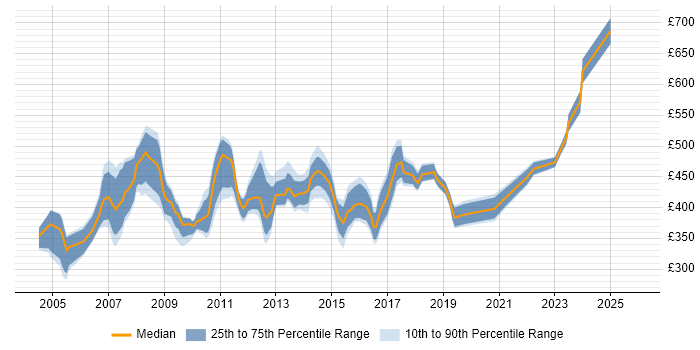 Contractor daily rate distribution trend for Communications Project Manager job vacancies in England