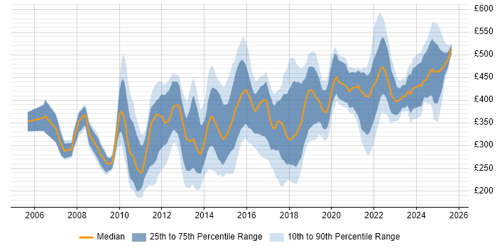 Contractor daily rate distribution trend for jobs in England citing Commvault Contractor daily rate distribution trend for jobs in England citing Commvault