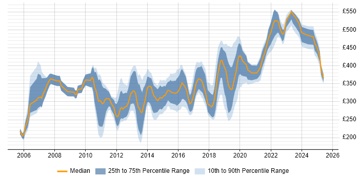 Contractor daily rate distribution trend for jobs in England citing Compatibility Testing Contractor daily rate distribution trend for jobs in England citing Compatibility Testing