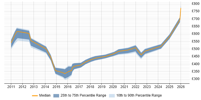 Contractor daily rate distribution trend for jobs in England citing Competitive Intelligence