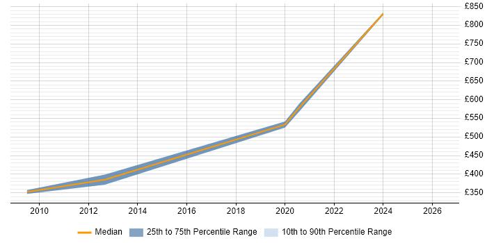 Contractor daily rate distribution trend for Compiler Engineer job vacancies in England