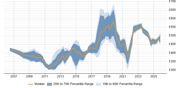 Contractor daily rate distribution trend for jobs in England citing Complex ETL