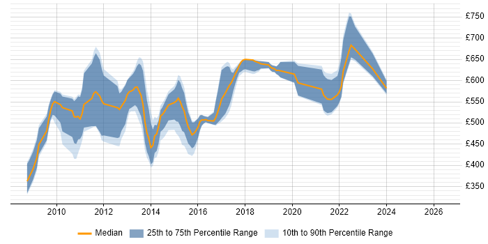 Contractor daily rate distribution trend for jobs in England citing Complex Event Processing