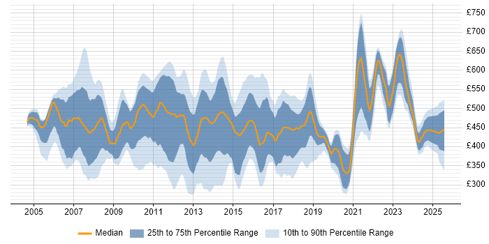 Contractor daily rate distribution trend for Compliance Analyst job vacancies in England Contractor daily rate distribution trend for Compliance Analyst job vacancies in England