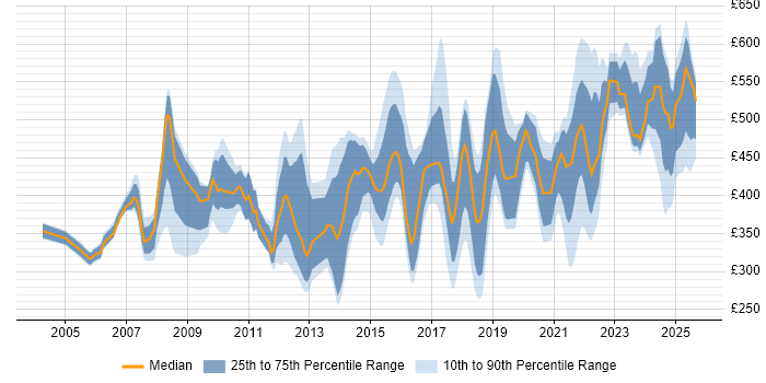Contractor daily rate distribution trend for jobs in England citing Compliance Audit