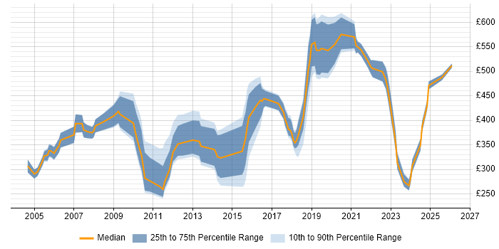 Contractor daily rate distribution trend for Compliance Officer job vacancies in England