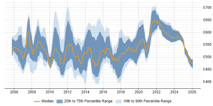 Contractor daily rate distribution trend for Compliance Project Manager job vacancies in England