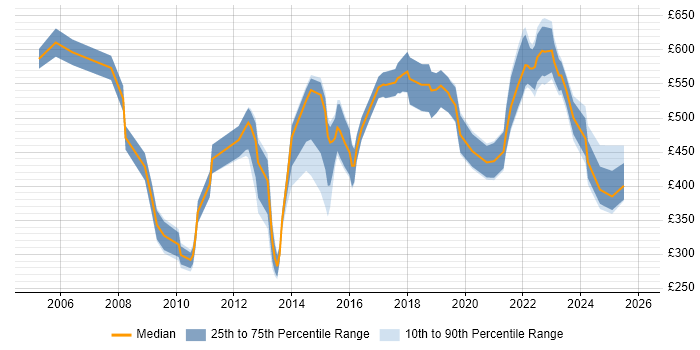 Contractor daily rate distribution trend for Compliance Specialist job vacancies in England