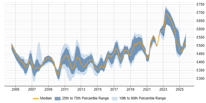 Contractor daily rate distribution trend for jobs in England citing Component Testing
