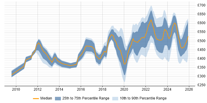 Contractor daily rate distribution trend for jobs in England citing CompTIA Security+