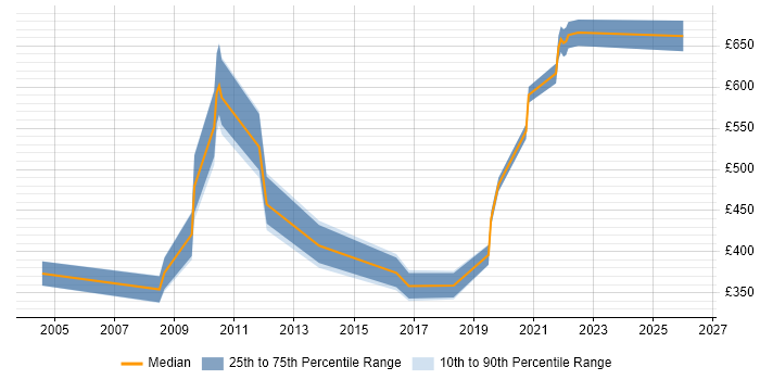 Contractor daily rate distribution trend for jobs in England citing Computational Fluid Dynamics