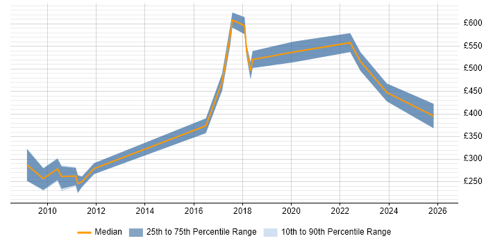 Contractor daily rate distribution trend for jobs in England citing Computational Linguistics