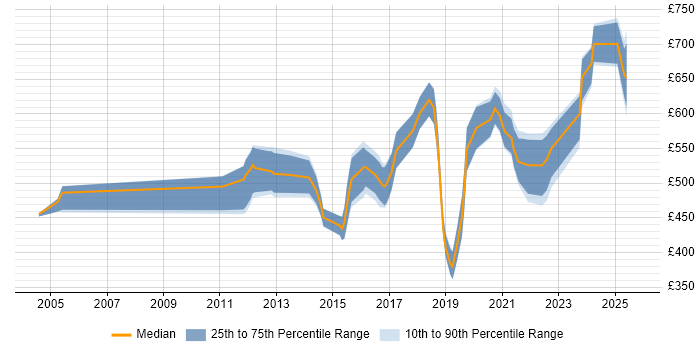 Contractor daily rate distribution trend for jobs in England citing Computer Emergency Response Teams Contractor daily rate distribution trend for jobs in England citing Computer Emergency Response Teams