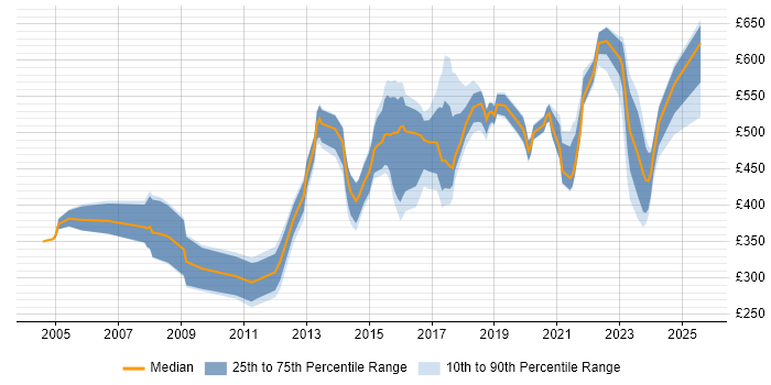 Contractor daily rate distribution trend for jobs in England citing Computer Forensics Contractor daily rate distribution trend for jobs in England citing Computer Forensics