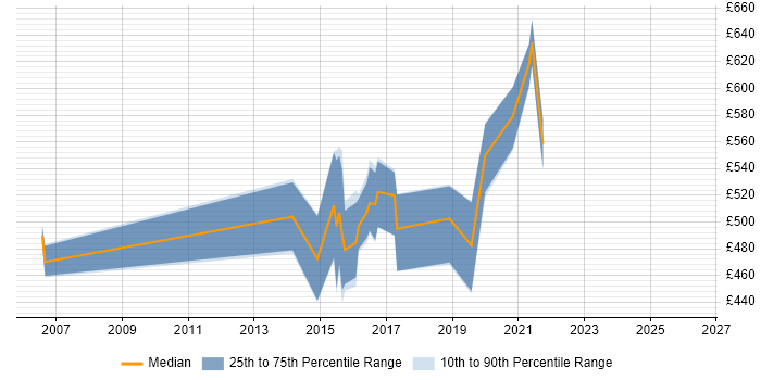 Contractor daily rate distribution trend for jobs in England citing Computer Incident Response Team