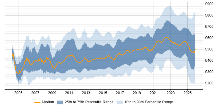 Contractor daily rate distribution trend for jobs in England citing Computer Science
