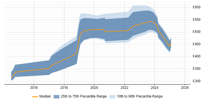 Contractor daily rate distribution trend for Computer Vision Engineer job vacancies in England