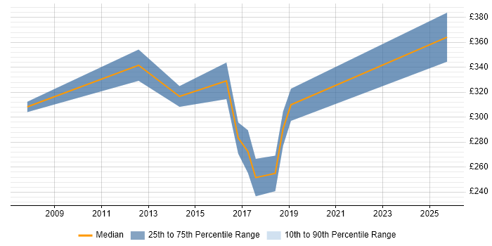 Contractor daily rate distribution trend for Conceptual Designer job vacancies in England Contractor daily rate distribution trend for Conceptual Designer job vacancies in England