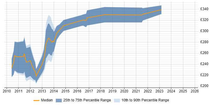 Contractor daily rate distribution trend for jobs in England citing concrete5 Contractor daily rate distribution trend for jobs in England citing concrete5