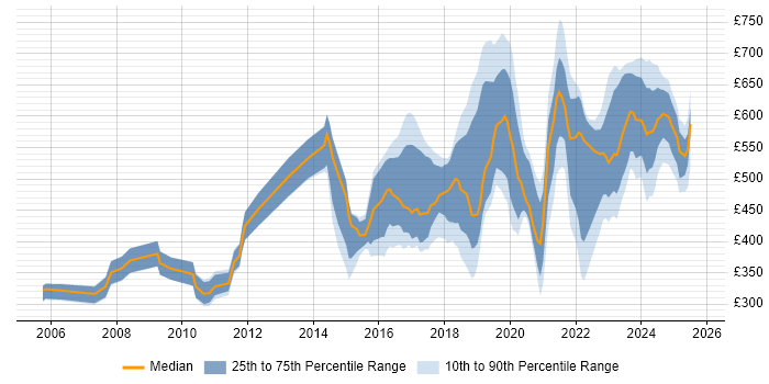 Contractor daily rate distribution trend for jobs in England citing Concur Contractor daily rate distribution trend for jobs in England citing Concur