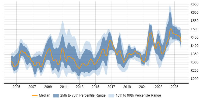 Contractor daily rate distribution trend for Configuration Analyst job vacancies in England