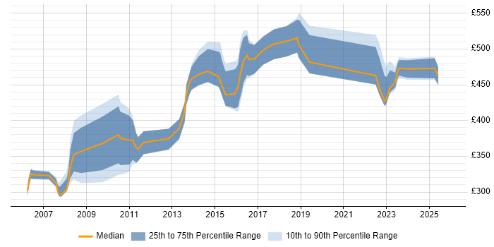 Contractor daily rate distribution trend for Configuration Management Engineer job vacancies in England