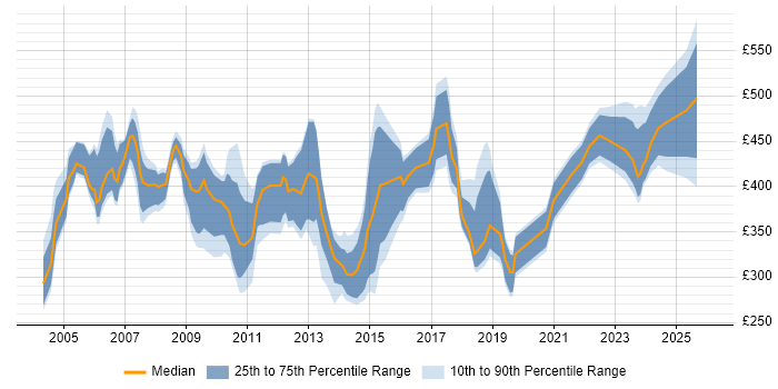 Contractor daily rate distribution trend for Configuration Specialist job vacancies in England