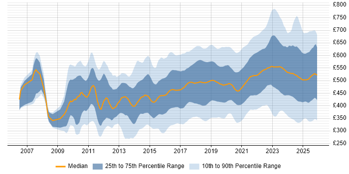 Contractor daily rate distribution trend for jobs in England citing Confluence